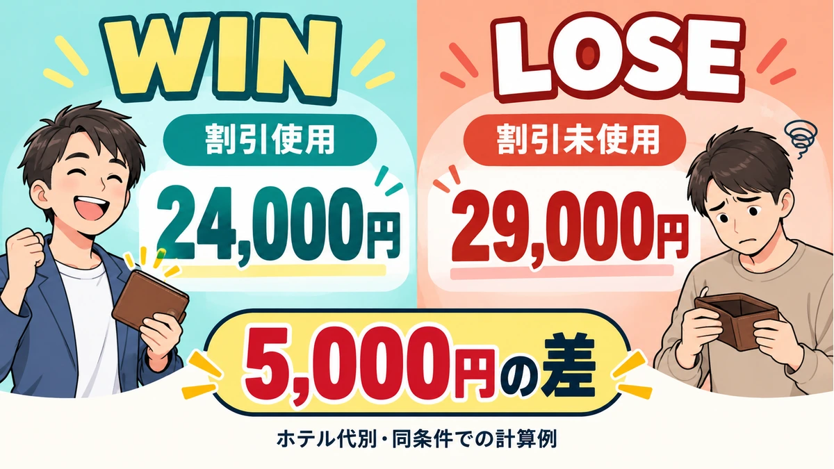 割引使用はWINで24,000円、未使用はLOSEで29,000円。5,000円の差。ホテル代別、同条件での計算例。